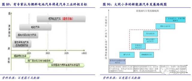燃料電池汽車產(chǎn)業(yè)鏈深度研究： 政策為帆 “氫”心起航（四）