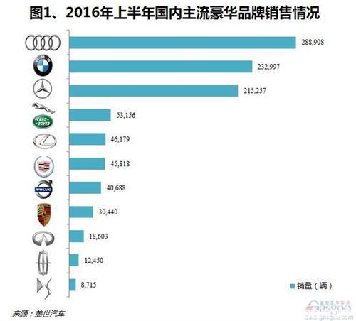 2016年上半年國內豪華車市銷量分析：DS跌出前十