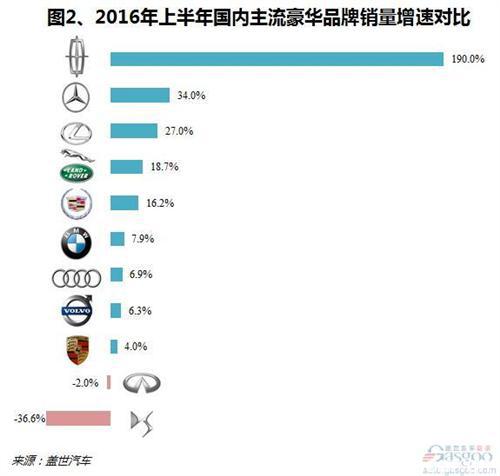 2016年上半年國內豪華車市銷量分析：DS跌出前十
