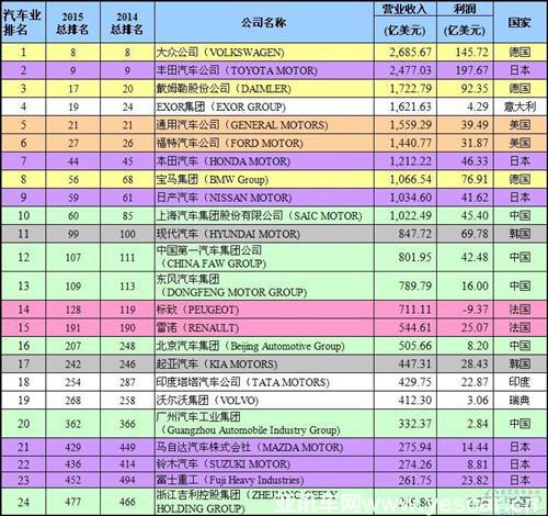 24家車企殺入全球財(cái)富五百強(qiáng)：中國品牌數(shù)量最多