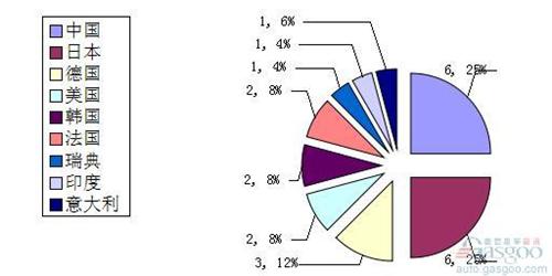 24家車企殺入全球財(cái)富五百強(qiáng)：中國品牌數(shù)量最多