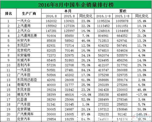  65家中國車企8月銷量成績單公布：近80%實現(xiàn)增長