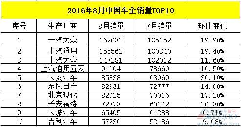  65家中國車企8月銷量成績單公布：近80%實現(xiàn)增長