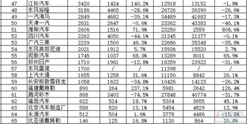  65家中國車企8月銷量成績單公布：近80%實現(xiàn)增長