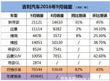 收藏點(diǎn)贊 同比猛增82% 全年銷量目標(biāo)增至70萬 吉利汽車9月銷量創(chuàng)新高