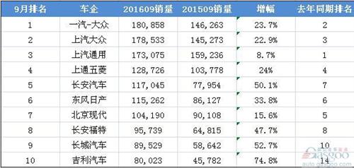 9月中國(guó)銷量前十車企出爐：九成增速重回兩位數(shù)