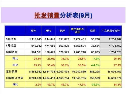 9月中國(guó)銷量前十車企出爐：九成增速重回兩位數(shù)