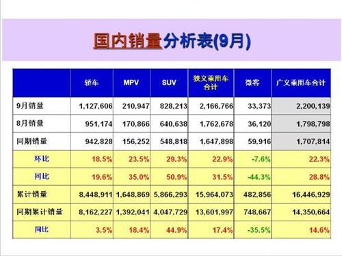 9月中國(guó)銷量前十車企出爐：九成增速重回兩位數(shù)