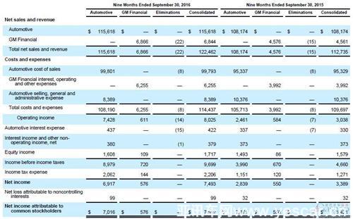 通用Q3凈利潤(rùn)飆升1倍 從中國(guó)業(yè)務(wù)獲利98億元