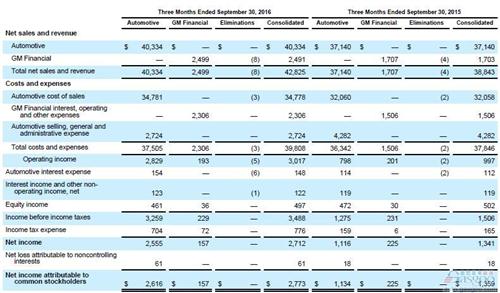 通用Q3凈利潤(rùn)飆升1倍 從中國(guó)業(yè)務(wù)獲利98億元