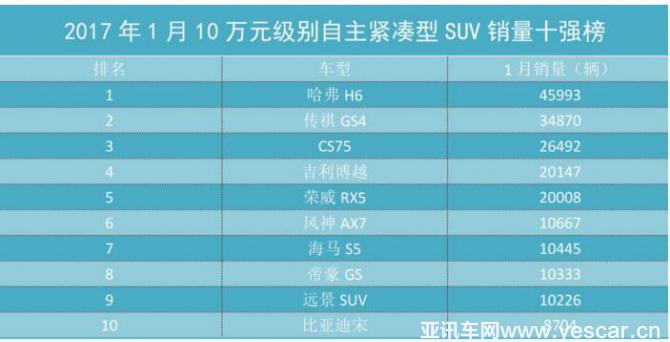 自主SUV集體爆發(fā) 這些黑馬車型大翻身