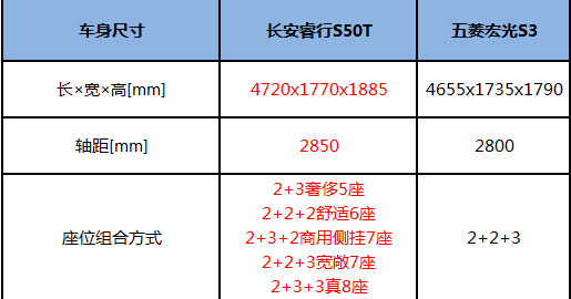 神車之戰(zhàn)，五菱宏光s3 pk長(zhǎng)安睿行s50t v3699.png