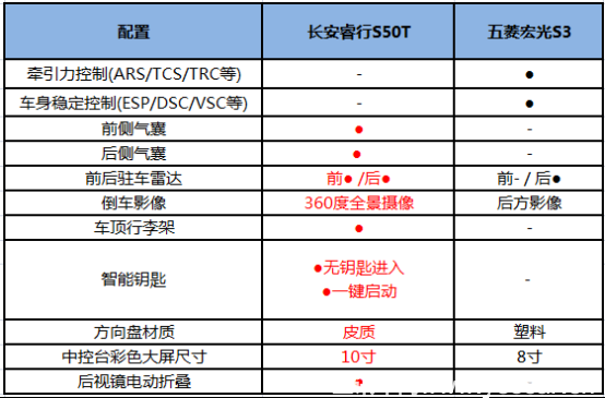 神車之戰(zhàn)，五菱宏光s3 pk長(zhǎng)安睿行s50t v31082.png
