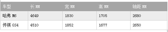 哈弗M6和傳祺GS4的緊湊型SUV之爭