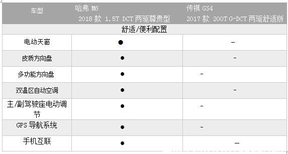 哈弗M6和傳祺GS4的緊湊型SUV之爭