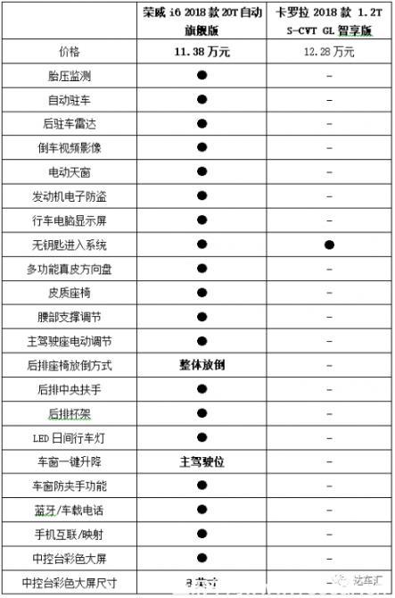 （變）x-6.14-18 榮威i6 對標卡羅拉：不是你不好，只是對手太優(yōu)秀842.png