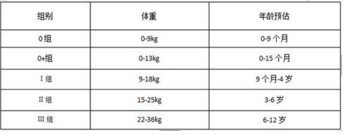 不同年齡段兒童對(duì)防護(hù)需求不同，安全座椅需專齡專座