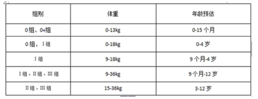 不同年齡段兒童對(duì)防護(hù)需求不同，安全座椅需專齡專座
