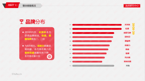 途虎研究中心9月輪胎報(bào)告 ：德國馬牌中高端輪胎銷售占比突破1551.png