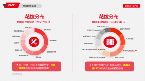 途虎研究中心9月輪胎報(bào)告 ：德國馬牌中高端輪胎銷售占比突破1545.png