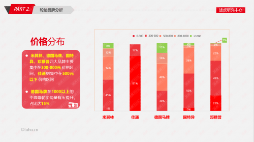 途虎研究中心9月輪胎報(bào)告 ：德國馬牌中高端輪胎銷售占比突破1511.png