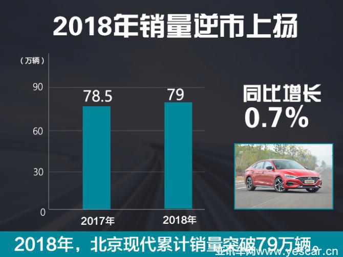 北京現(xiàn)代戰(zhàn)略升級 推6款高端新車 挑戰(zhàn)年銷100萬輛-圖1