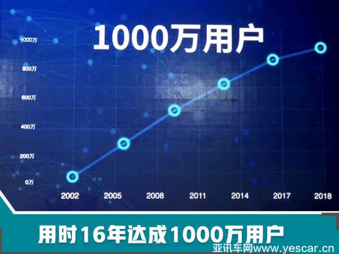 北京現(xiàn)代戰(zhàn)略升級 推6款高端新車 挑戰(zhàn)年銷100萬輛-圖2