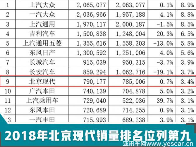 北京現(xiàn)代戰(zhàn)略升級 推6款高端新車 挑戰(zhàn)年銷100萬輛-圖2