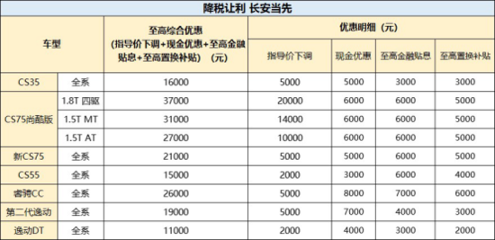 眾明星車型紛紛讓利優(yōu)惠，SUV/轎車一應(yīng)俱全