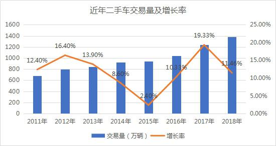 數(shù)據(jù)來源：中國(guó)汽車流通協(xié)會(huì)，百融行研中心整理
