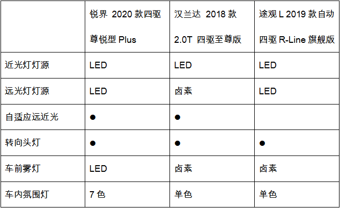 配置豐富同級無敵手，買福特銳界2020款享豪華SUV價值感