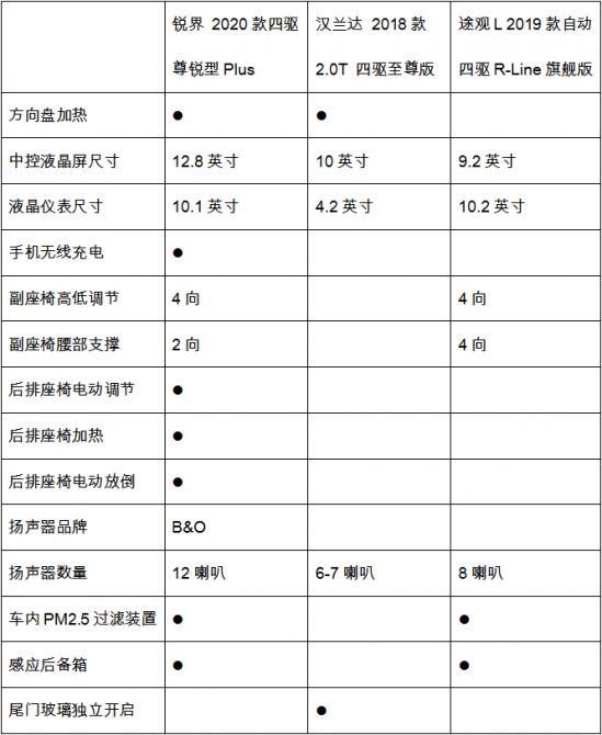 配置豐富同級無敵手，買福特銳界2020款享豪華SUV價值感