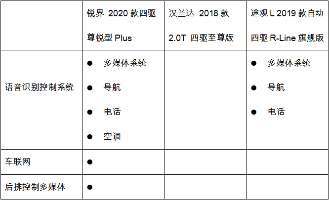 配置豐富同級無敵手，買福特銳界2020款享豪華SUV價值感