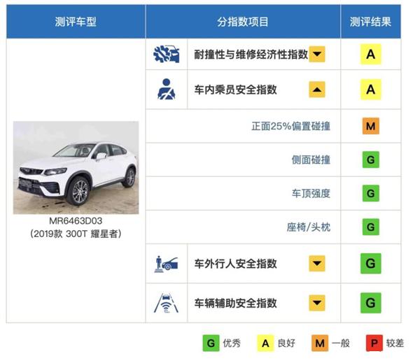 中保研最新碰撞成績出爐：幾乎全優(yōu) 國產(chǎn)車穩(wěn)的驚人！