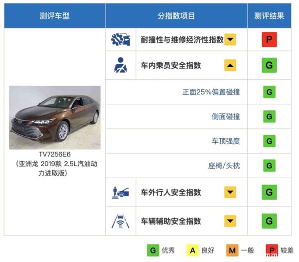 中保研最新碰撞成績出爐：幾乎全優(yōu) 國產(chǎn)車穩(wěn)的驚人！