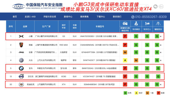 3.1、小鵬G3安全性顛覆三觀 勢(shì)力比肩寶馬沃爾沃奧迪308.png