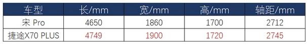 10萬元級家用SUV優(yōu)選，捷途X70 PLUS還是宋Pro？-圖5