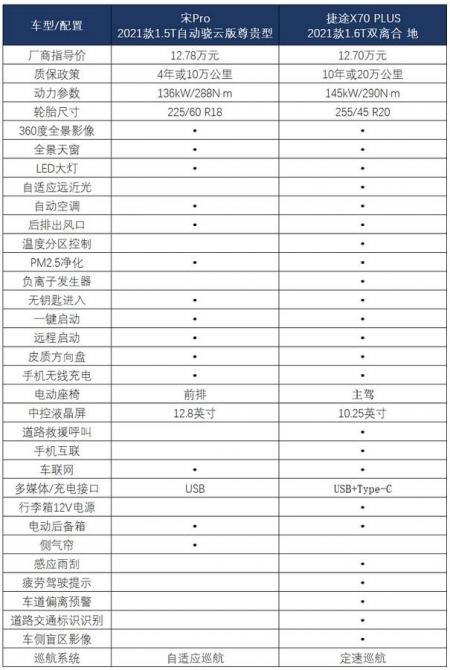 10萬元級家用SUV優(yōu)選，捷途X70 PLUS還是宋Pro？-圖8
