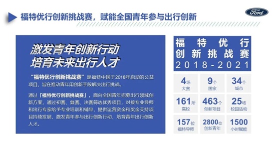 福特陳安寧發(fā)起的第五屆“福特優(yōu)行創(chuàng)新挑戰(zhàn)賽”亮點(diǎn)十足 福特陳安寧發(fā)起的第五屆“福特優(yōu)行創(chuàng)新挑戰(zhàn)賽”亮點(diǎn)十足