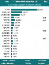 乘聯會公布：11月新能源廠商批發(fā)銷量預估