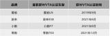 提前出海攢下口碑 領(lǐng)先對手三年！愛馳全系車型拿下歐盟WVTA認(rèn)證