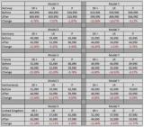 最高降幅達(dá)20% 特斯拉下調(diào)歐洲等國(guó)售價(jià)