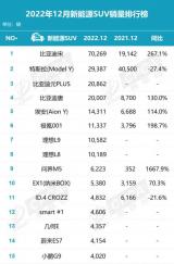 持續(xù)高歌猛進(jìn) 納米BOX強(qiáng)勢(shì)挺進(jìn)新能源SUV銷量前十