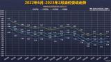 將小幅下調(diào) 油價(jià)調(diào)整窗口2月17日24時(shí)開啟