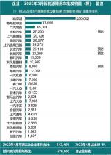 乘聯(lián)會發(fā)布:預(yù)估5月新能源車批發(fā)銷量67萬輛
