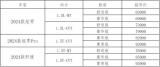凱翼汽車三款車型升級上市——配置升級優(yōu)化，排放滿足“國六B”標準