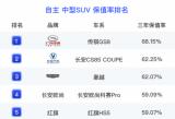 上半年中國汽車保值率報告揭曉，GS8三年保值率再獲自主第一