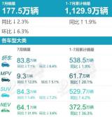 乘聯(lián)會(huì)公布2023年7月零售銷量排行榜快報(bào)