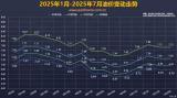 國(guó)家發(fā)改委：7月29日國(guó)內(nèi)成品油價(jià)不作調(diào)整