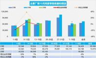 10月1-19日全國乘用車市場零售112.8萬輛